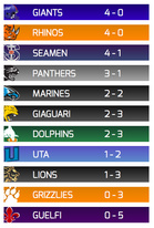 Italian Prima Divisonessa on kaksi tappiotonta joukkuetta suurin mestarisuosikki Milano Rhinos ja Bolzano Giants.