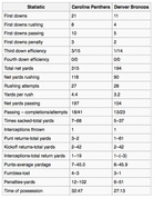 Tilastoissa Panthers oli Broncosia edellä käytännössä kaikissa hyökkäystilastoissa. Broncosin puolustus teki yhden touchdownin, antoi kerran omalle hyökkäykselle pallon neljän jaardin päästä maalialueesta, ja onnistuneen lentopotkun palautuksen jälkeen Broncos-hyökkäys tuli kentälle Panthersin 15-jaardin linjalta. Näistä tilanteista Broncos teki yhteensä 18 pistettä, vaikkei hyökkäys edennyt niissä kuin yhteensä neljä jaardia.